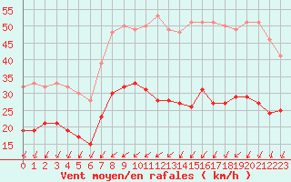 Courbe de la force du vent pour Bouelles (76)