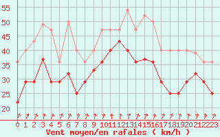 Courbe de la force du vent pour Vaeroy Heliport