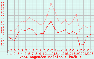 Courbe de la force du vent pour Cognac (16)