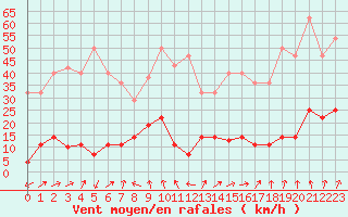 Courbe de la force du vent pour Puerto de San Isidro