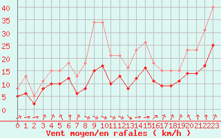 Courbe de la force du vent pour Montroy (17)