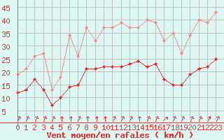 Courbe de la force du vent pour La Chapelle-Montreuil (86)
