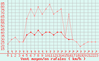 Courbe de la force du vent pour Mullingar