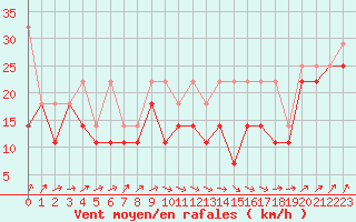 Courbe de la force du vent pour Feldberg-Schwarzwald (All)