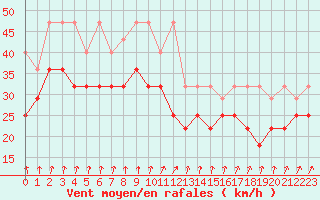 Courbe de la force du vent pour Terschelling Hoorn