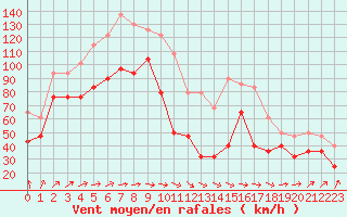 Courbe de la force du vent pour Somna-Kvaloyfjellet