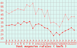 Courbe de la force du vent pour Nancy - Ochey (54)