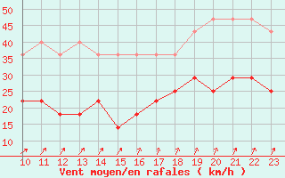 Courbe de la force du vent pour Munte (Be)