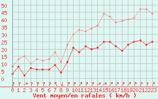 Courbe de la force du vent pour Calvi (2B)