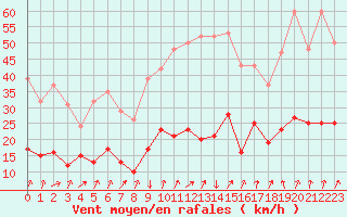 Courbe de la force du vent pour Xertigny-Moyenpal (88)