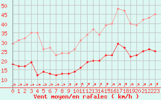 Courbe de la force du vent pour Estres-la-Campagne (14)