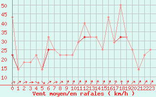 Courbe de la force du vent pour Skrova Fyr