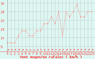 Courbe de la force du vent pour Kemijarvi Airport