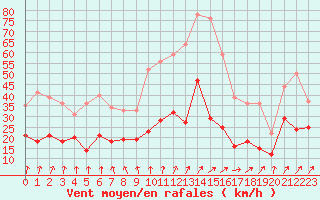 Courbe de la force du vent pour Saint-Dizier (52)