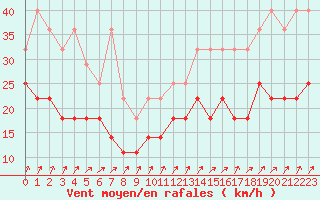 Courbe de la force du vent pour Chivres (Be)