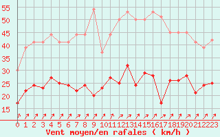 Courbe de la force du vent pour Tours (37)