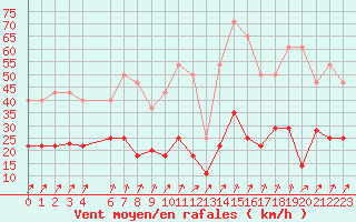 Courbe de la force du vent pour San Pablo de los Montes