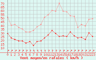 Courbe de la force du vent pour Ploumanac