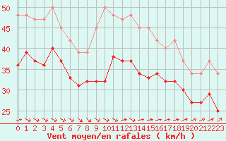 Courbe de la force du vent pour Chatelaillon-Plage (17)