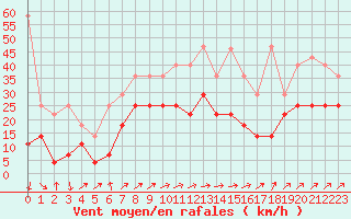 Courbe de la force du vent pour Giessen