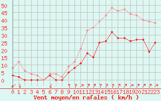 Courbe de la force du vent pour Chteaudun (28)
