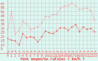 Courbe de la force du vent pour Ile Rousse (2B)