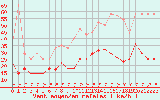 Courbe de la force du vent pour Ernage (Be)