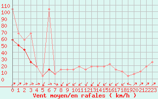 Courbe de la force du vent pour Sonnblick - Autom.