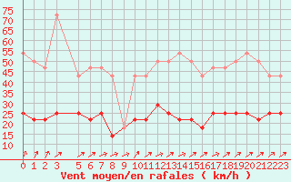 Courbe de la force du vent pour Kopaonik