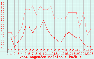 Courbe de la force du vent pour Feldberg-Schwarzwald (All)