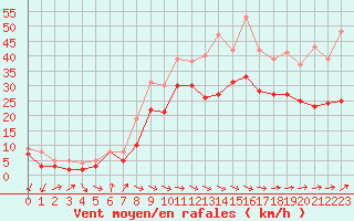 Courbe de la force du vent pour Elpersbuettel