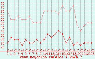 Courbe de la force du vent pour Sint Katelijne-waver (Be)