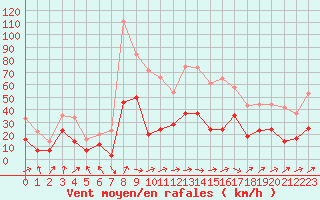 Courbe de la force du vent pour Tarbes (65)