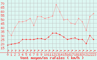 Courbe de la force du vent pour Reims-Prunay (51)