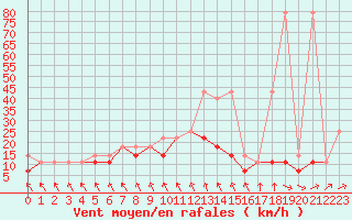 Courbe de la force du vent pour Kalisz