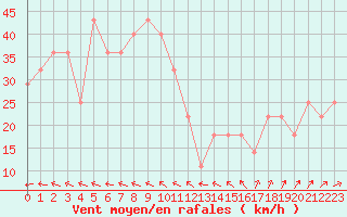 Courbe de la force du vent pour Kuusamo Rukatunturi