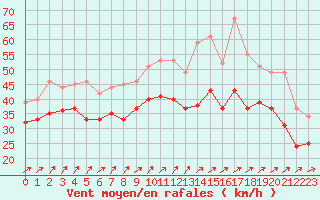 Courbe de la force du vent pour Biscarrosse (40)