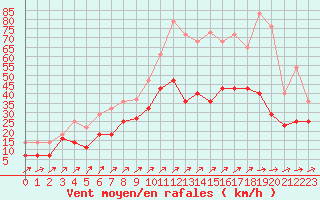 Courbe de la force du vent pour Jerez de Los Caballeros