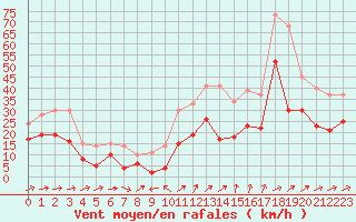 Courbe de la force du vent pour Montpellier (34)