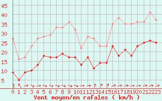 Courbe de la force du vent pour Saint-Nazaire (44)