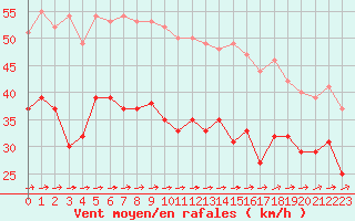 Courbe de la force du vent pour Cap de la Hague (50)