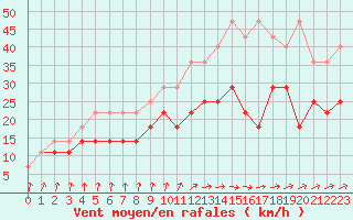 Courbe de la force du vent pour Bruxelles (Be)