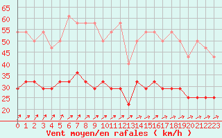 Courbe de la force du vent pour Melle (Be)