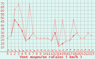 Courbe de la force du vent pour Leiser Berge