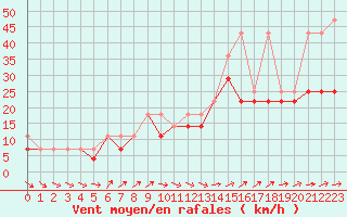 Courbe de la force du vent pour Plock