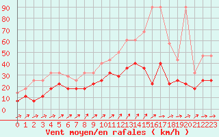 Courbe de la force du vent pour Bruxelles (Be)