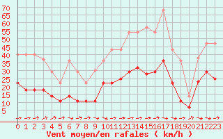 Courbe de la force du vent pour Talavera de la Reina