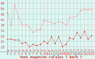 Courbe de la force du vent pour Quimper (29)