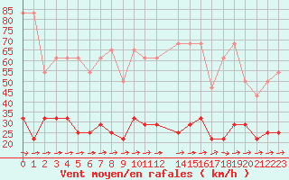 Courbe de la force du vent pour Elsenborn (Be)