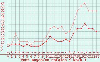 Courbe de la force du vent pour Bruxelles (Be)